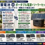 住宅街で家庭用蓄電池の導入を検討している様子と、ベランダや庭で手軽に運用できるポータブル電源・ソーラーパネルセットの利便性を分かりやすく比較しているグラフィック