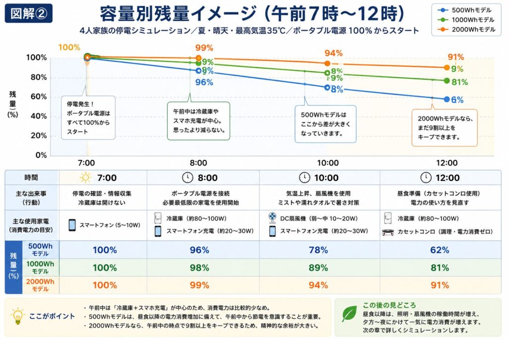 4人家族の停電シミュレーションにおける500Wh・1000Wh・2000Whポータブル電源の午前7時から正午までのバッテリー残量推移を比較した図解。