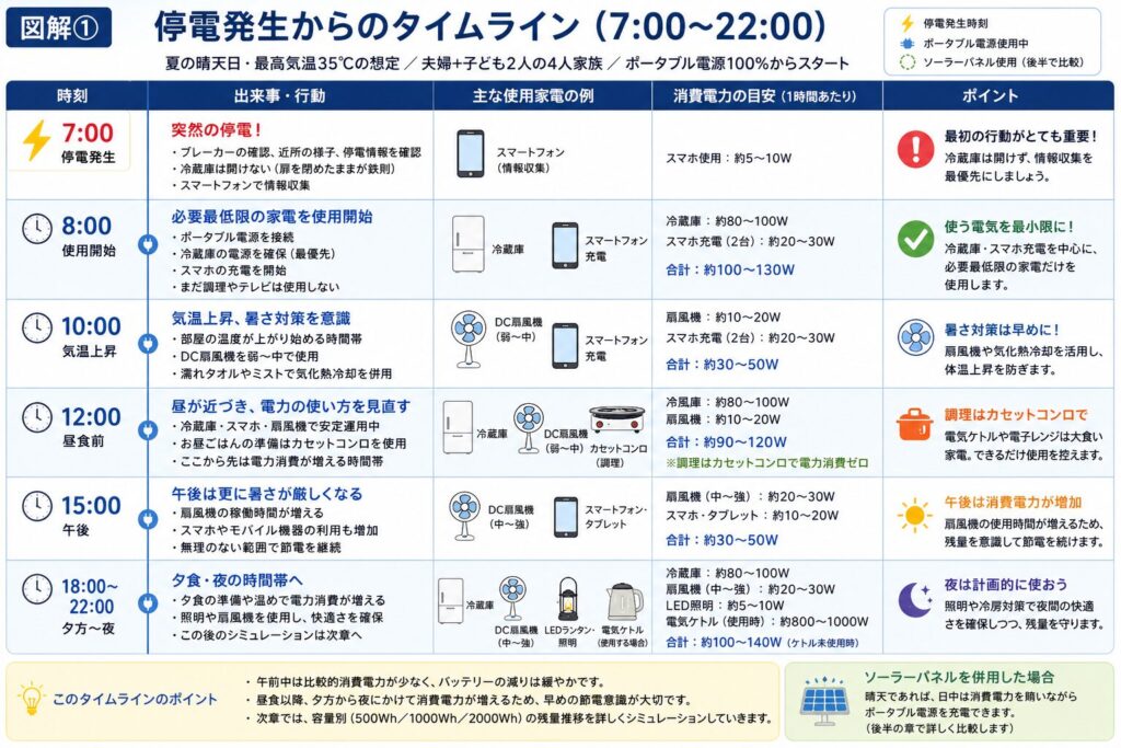 4人家族を想定した停電発生から1日の行動タイムライン。午前7時から午後10時までの行動、使用家電、消費電力の目安、停電時のポイントを時系列でまとめた図解。