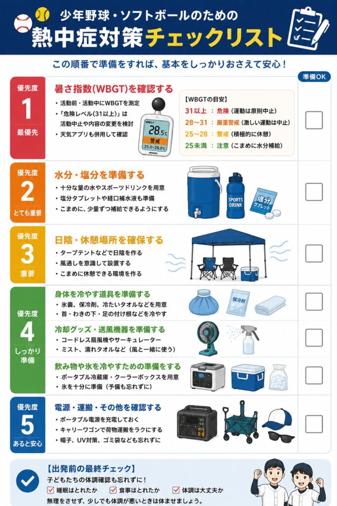 少年野球・ソフトボールの熱中症対策チェックリスト。WBGT確認、水分・塩分補給、日陰の確保、身体の冷却、暑さ対策グッズの準備を優先順位順にまとめた図解。