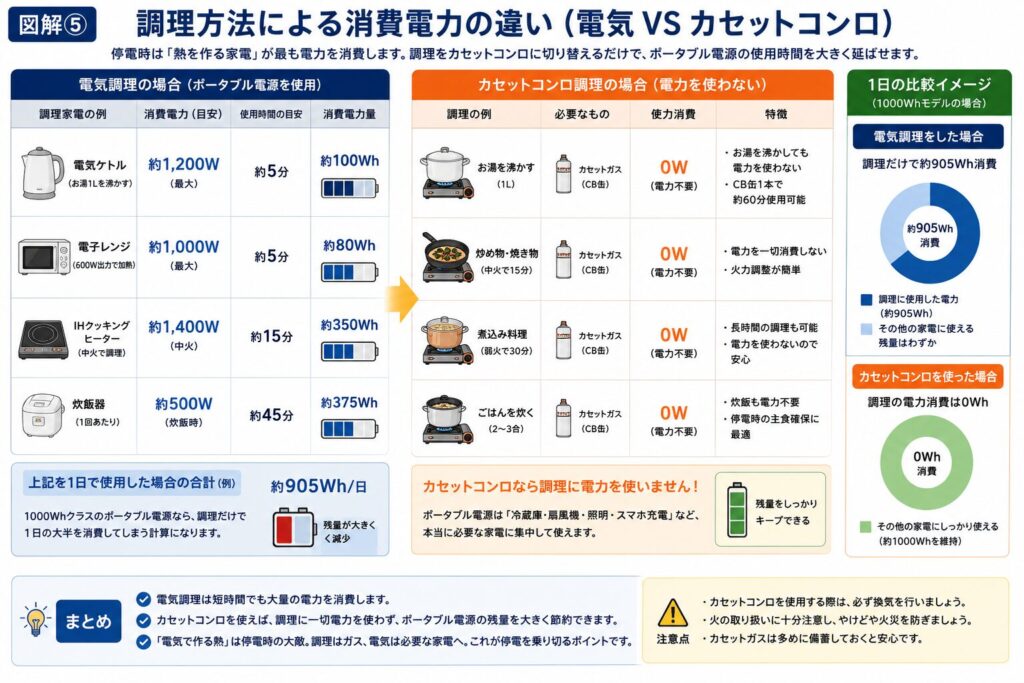 停電時の調理方法を比較した図解。電気ケトル・電子レンジ・IH・炊飯器などの消費電力と、カセットコンロを使用した場合の電力消費の違いを比較し、ポータブル電源の節電効果を分かりやすく解説した図。