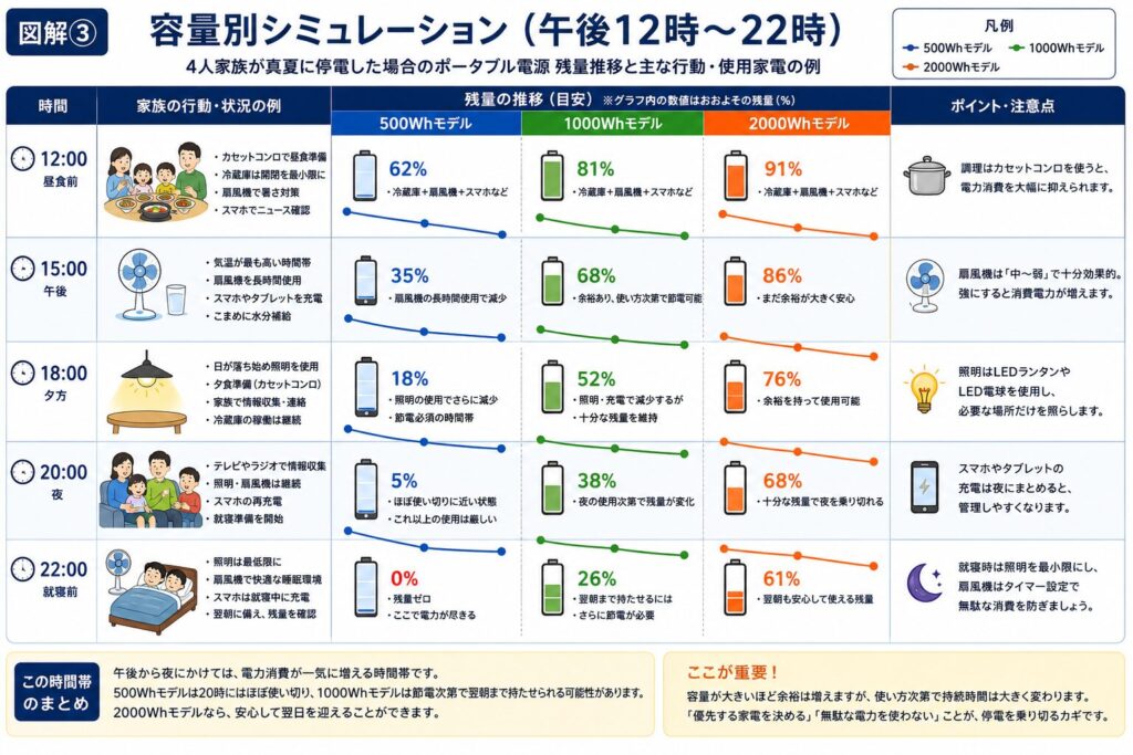 4人家族を想定した停電シミュレーションで、500Wh・1000Wh・2000Whポータブル電源の午後12時から午後10時までのバッテリー残量推移や使用家電、行動の違いを比較した図解。