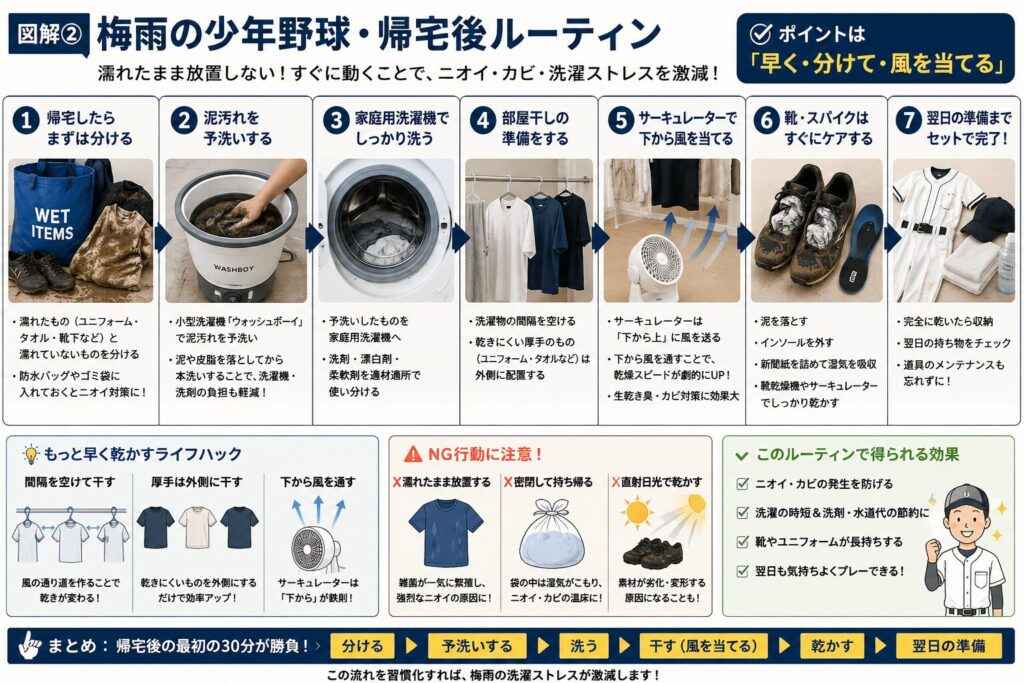 梅雨時期の少年野球やソフトボールで、帰宅後に行う洗濯・乾燥・道具管理の流れをまとめた図解。濡れたユニフォームやタオル、泥汚れの靴をまず分け、防水バッグやゴミ袋に一時保管することから始まり、ウォッシュボーイなどの小型洗濯機で泥汚れを予洗いし、家庭用洗濯機で本洗いを行う手順を紹介している。部屋干しでは洗濯物の間隔を空け、乾きにくい厚手のものを外側に干し、サーキュレーターで下から風を当てることで乾燥スピードを上げ、生乾き臭やカビを防ぐ工夫を解説。靴やスパイクは泥を落とし、インソールを外し、新聞紙や靴乾燥機、サーキュレーターでしっかり乾かすことを示している。濡れたまま放置する、密閉して持ち帰る、直射日光だけで乾かすなどのNG行動にも注意しながら、帰宅後の最初の30分で分ける、予洗いする、洗う、干す、乾かす、翌日の準備まで進めることで、梅雨の洗濯ストレスを減らす流れを分かりやすく説明した図。