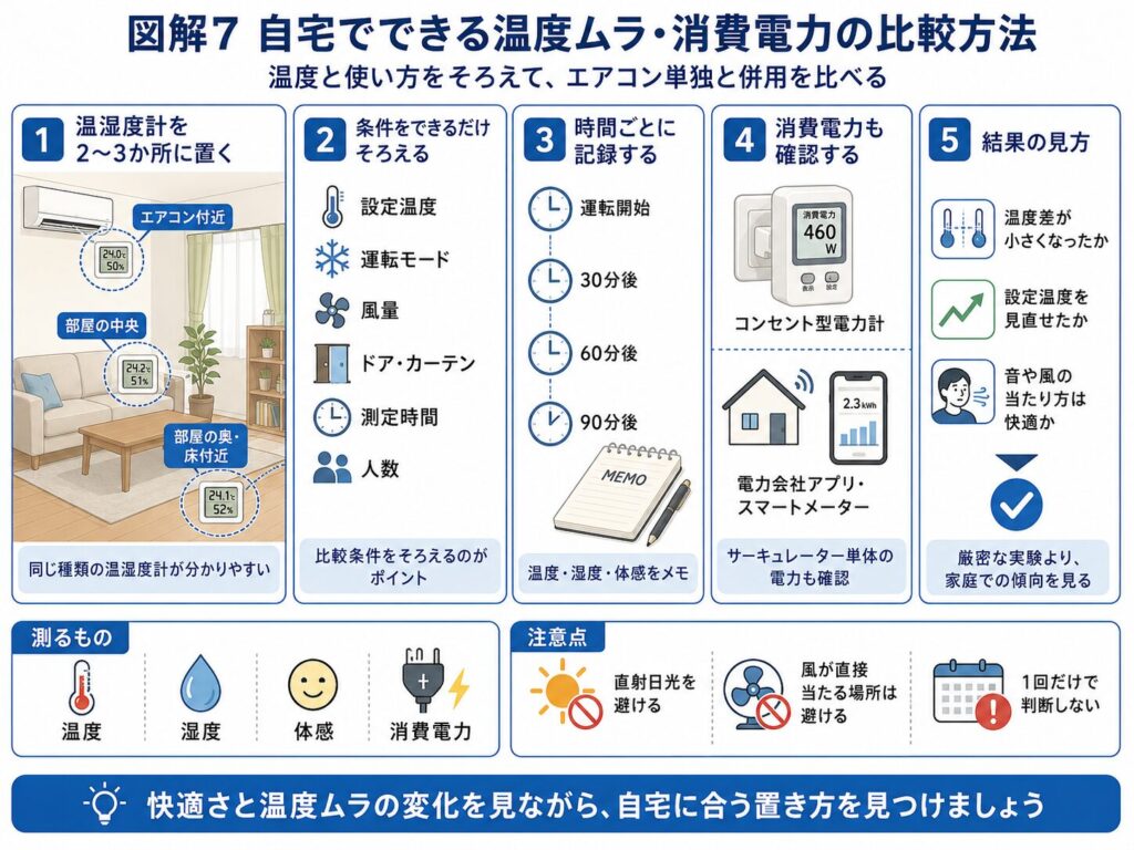 自宅でエアコン単独運転とサーキュレーター併用時の温度ムラや消費電力を比較する方法を示した図解。温湿度計を複数箇所に置き、設定温度や風量などの条件をそろえ、30分・60分・90分後の温度、湿度、体感、消費電力を記録する流れを説明している。