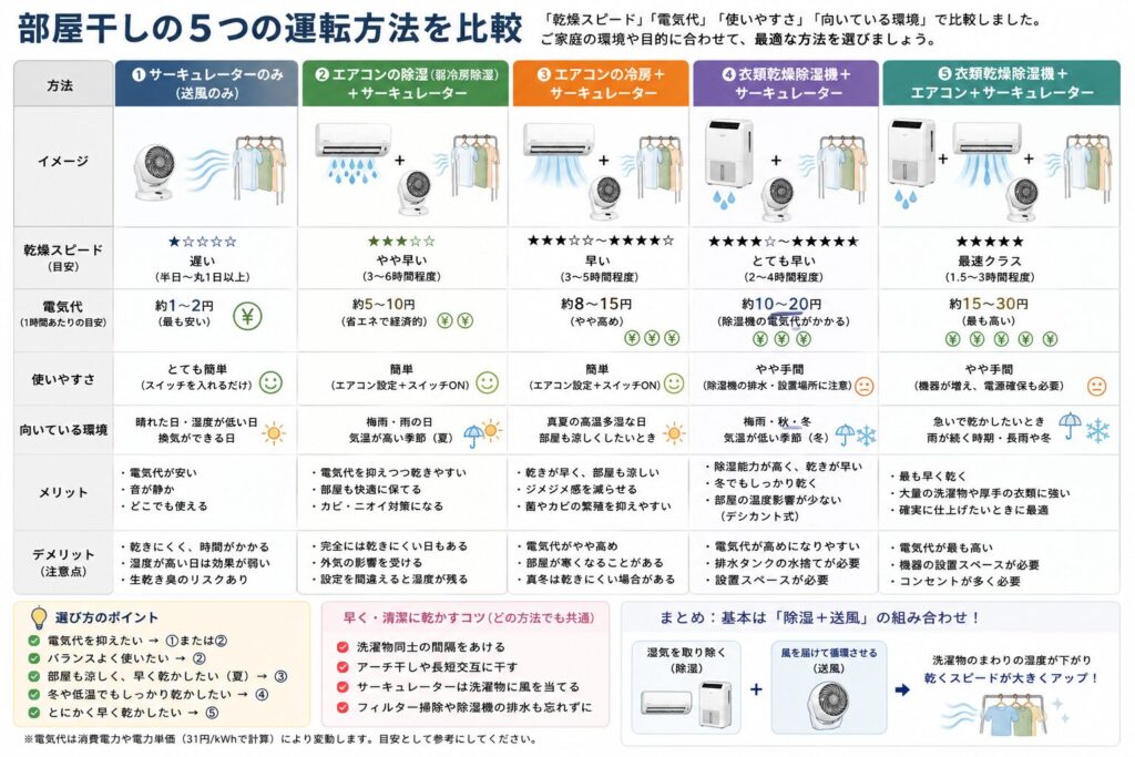 部屋干しで使う5つの運転方法を比較した図解。サーキュレーターのみ、エアコンの除湿とサーキュレーター、エアコンの冷房とサーキュレーター、衣類乾燥除湿機とサーキュレーター、衣類乾燥除湿機とエアコンとサーキュレーターについて、乾燥スピード、電気代、使いやすさ、向いている季節や環境、メリット、注意点を整理している。基本は、湿度を下げる家電と風を送る家電を組み合わせることが重要であると示している。