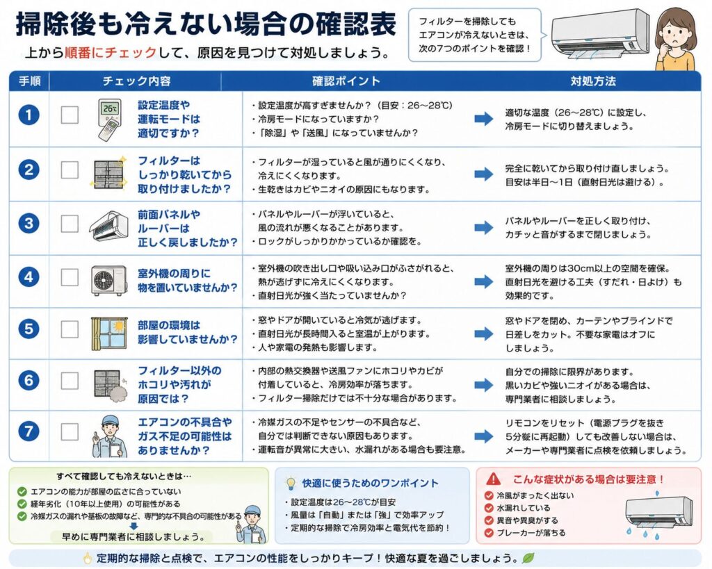 エアコンのフィルター掃除後も部屋が冷えない場合の確認項目をまとめた図解。設定温度や運転モード、フィルターの乾燥と取り付け、前面パネルやルーバー、室外機周辺、窓や日差し、内部の汚れ、冷媒ガスや故障の可能性を順番に確認する流れを示している。
