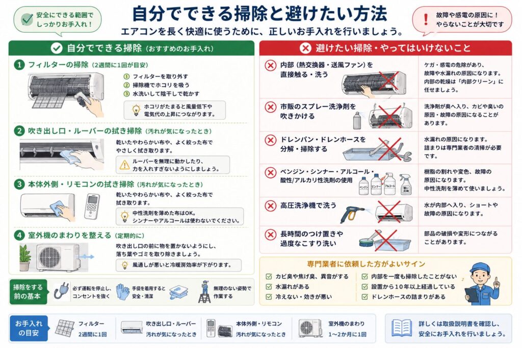 エアコンで自分でできる掃除と避けたい方法を比較した図解。自分でできる範囲として、電源を切ったうえでのフィルター掃除、吹き出し口やルーバー、本体外側、リモコンの拭き掃除、室外機周辺の落ち葉や障害物の除去を示している。一方で、熱交換器や送風ファンを直接触ること、市販の洗浄スプレー、高圧洗浄機、分解清掃、強い洗剤やアルコールの使用は、感電、故障、発煙、火災の原因になる可能性があるため避けるよう説明している。
