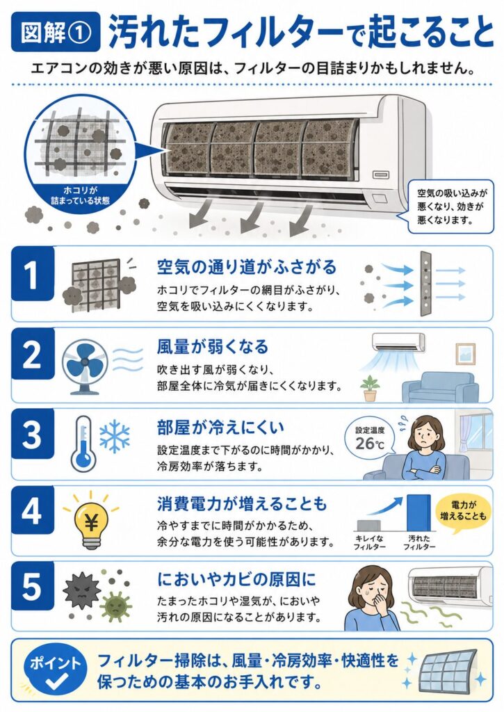 汚れたエアコンフィルターによって起こる問題をまとめた図解。ホコリで空気の通り道がふさがり、風量低下、部屋の冷えにくさ、消費電力の増加、においやカビの原因につながる可能性を説明している。

