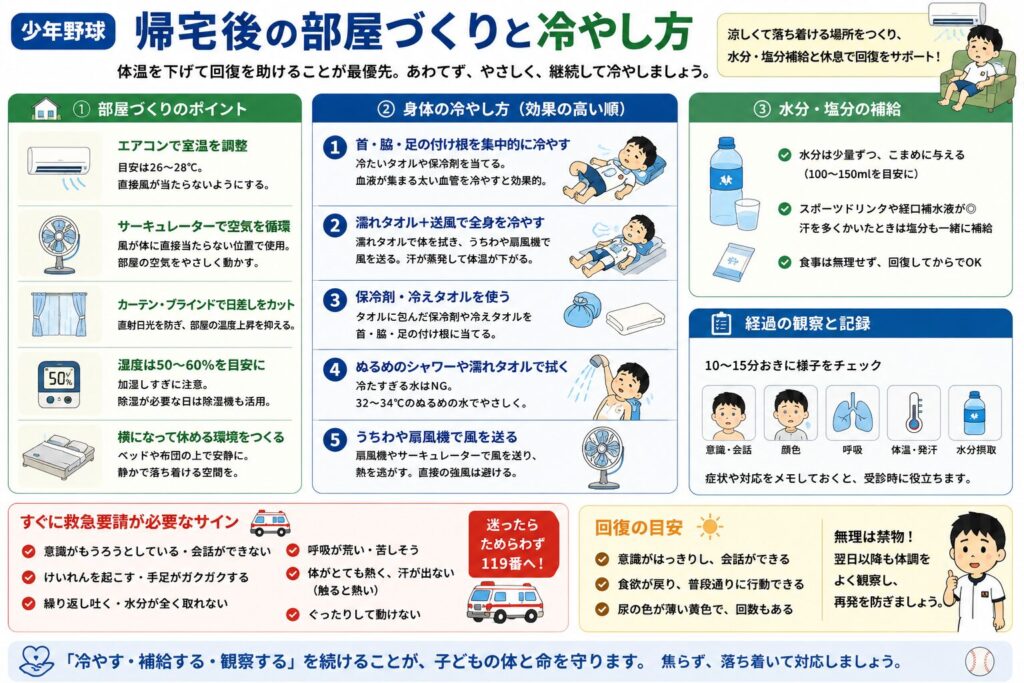 少年野球後に熱中症が疑われる子どもを帰宅後に休ませるための、部屋づくりと身体の冷やし方をまとめた図解。
エアコンで室温を調整し、サーキュレーターで空気を循環させ、カーテンやブラインドで日差しを防ぎ、横になって休める環境を整える流れを示している。
身体は、首、脇、足の付け根を冷やし、濡れタオルと送風を組み合わせ、必要に応じてぬるめのシャワーを使う。
水分と塩分は自分で飲める場合に少量ずつ補給し、意識、会話、顔色、呼吸、体温、発汗、水分摂取をこまめに確認する。
意識がもうろうとしている、会話ができない、けいれん、呼吸が苦しい、繰り返し吐く、自力で水分を取れない場合は、迷わず119番へ救急要請することも示している。
