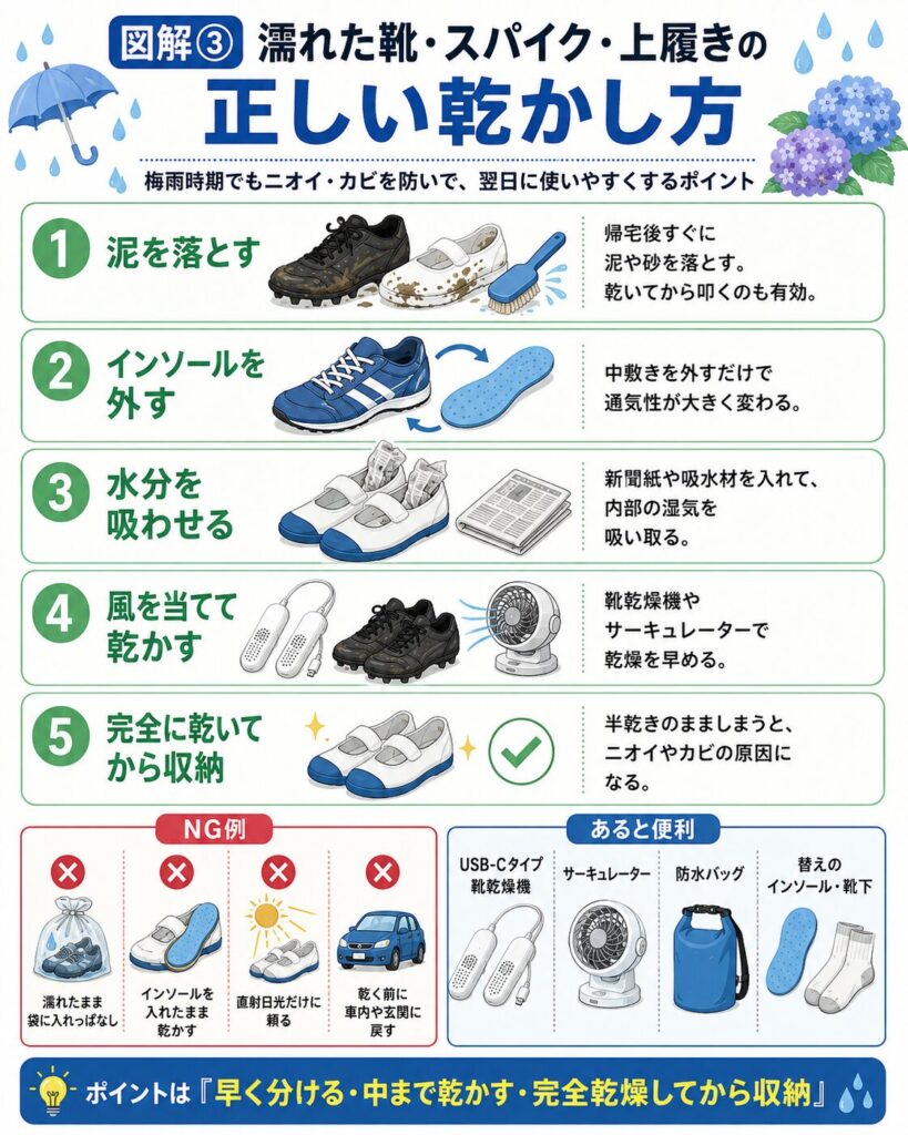 梅雨時期に濡れた靴、スパイク、上履きを正しく乾かす手順をまとめた図解。帰宅後すぐに泥や砂を落とし、インソールを外して通気性を高め、新聞紙や吸水材で靴の内側の水分を吸い取る流れを紹介している。その後、USB-Cタイプ靴乾燥機やサーキュレーターで風を当て、靴の内側と外側をしっかり乾かし、完全に乾いてから収納することの大切さを解説。濡れたまま袋に入れっぱなしにする、インソールを入れたまま乾かす、直射日光だけに頼る、乾く前に車内や玄関へ戻すなどのNG例にも触れている。あると便利な道具として、USB-Cタイプ靴乾燥機、サーキュレーター、防水バッグ、替えのインソールや靴下を紹介し、ニオイやカビを防ぐためには「早く分ける・中まで乾かす・完全乾燥してから収納」が重要であることを分かりやすく示した図。