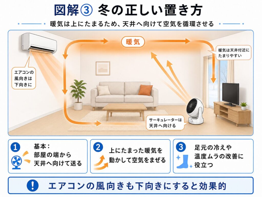 冬の暖房時におけるサーキュレーターの正しい置き方を示した図解。エアコンの風向きを下向きにし、部屋の端から天井へ向けて送風することで、上にたまりやすい暖気を循環させ、足元の冷えや温度ムラを改善する方法を説明している。