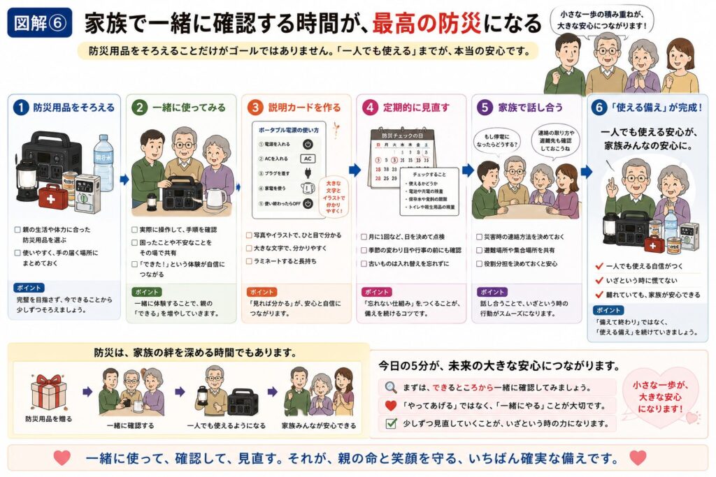 高齢の親が一人でも防災用品を使えるようにするための最終確認をまとめた図解。防災用品をそろえるだけでなく、一緒に使ってみる、説明カードを作る、定期的に見直す、家族で話し合うことで「使える備え」が完成する流れを分かりやすく紹介しています。