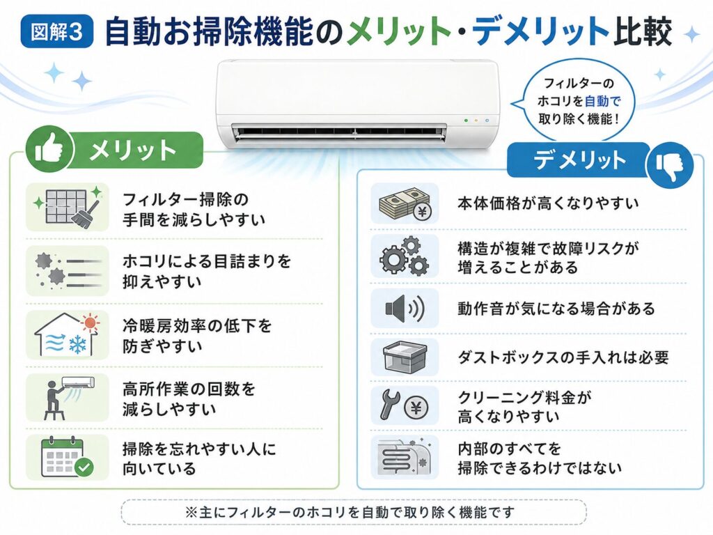 エアコンの自動お掃除機能のメリットとデメリットを比較した図。メリットとして、フィルター掃除の手間を減らしやすいこと、ホコリによる目詰まりや冷暖房効率の低下を防ぎやすいこと、高所作業の回数を減らしやすいこと、掃除を忘れやすい人に向いていることを示している。デメリットとして、本体価格が高くなりやすいこと、構造が複雑で故障箇所が増える可能性、動作音、ダストボックスの手入れ、クリーニング料金の上昇、内部のすべてを掃除できるわけではない点を示している。
