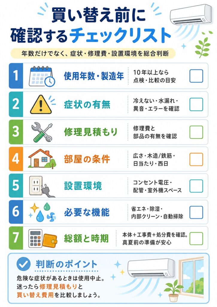 エアコンを買い替える前に確認したい項目をまとめたチェックリスト。使用年数と製造年、冷えない・水漏れ・異音・エラーなどの症状、修理見積もりと部品の有無、部屋の広さや住宅構造、コンセント電圧・配管・室外機スペース、必要な省エネ・除湿・内部クリーン機能、本体価格・工事費・撤去処分費と購入時期を確認する流れを示している。