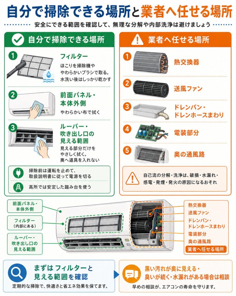 エアコンで自分で掃除できる場所と、業者へ任せる場所を左右で比較した図解。
左側では、自分で掃除できる場所として、フィルター、前面パネルと本体外側、ルーバーと吹き出し口の見える範囲を示している。
フィルターは掃除機ややわらかいブラシでほこりを取り、水洗い後はしっかり乾かすこと、本体外側や前面パネルはやわらかい布で拭くこと、吹き出し口は見える部分だけをやさしく拭き、奥へ道具を入れないことを説明している。
また、掃除前は運転を止めて取扱説明書に従って電源を切ること、高所では安定した踏み台を使うことも注意点としてまとめている。
右側では、業者へ任せる場所として、熱交換器、送風ファン、ドレンパンとドレンホースまわり、電装部分、奥の通風路を示している。
自己流の分解や洗浄は、破損、水漏れ、感電、発煙、発火の原因になるおそれがあるため避けることを強調している。
下部では、エアコン内部の模式図を使い、表面にある前面パネル、フィルター、ルーバーは自分で確認しやすい一方、奥にある熱交換器や送風ファンなどは業者へ任せる場所であることを示している。
最後に、まずはフィルターと見える範囲を確認し、黒い汚れが奥に見える、臭いが続く、水漏れがある場合は早めに相談するようまとめている。
