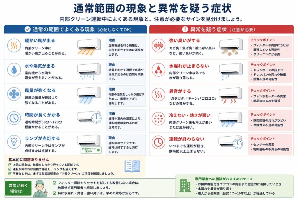 エアコンの内部クリーン運転中に起こる通常範囲の現象と、異常を疑う症状を比較した図解。暖かい風が出る、風量が強くなる、ランプが点灯する、運転時間が長くなるなどは機種によって正常な場合がある一方、強いカビ臭や焦げ臭、水漏れ、異音、冷えない、長時間運転が終わらない場合は、故障や汚れを疑い専門業者へ相談する必要があることを示している。
