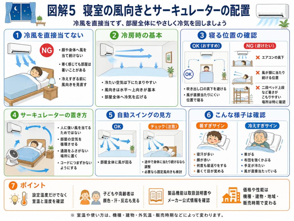 寝室でエアコンの冷風を子どもや高齢者へ直接当てず、部屋全体へ冷気を循環させるための風向きとサーキュレーター配置をまとめた図解。
冷房時は風向きを水平または上向きにし、エアコンの真下や顔へ風が当たり続ける位置、二段ベッド上段など熱がこもりやすい場所を避けることを示している。
サーキュレーターは人へ強い風を当てるのではなく、床付近の冷気と部屋の空気を循環させる位置へ置き、通路や電源コードでつまずかないようにする。
自動スイングで途中から身体へ風が当たり続ける場合は、固定風向きも検討する。
寝汗が多い、顔が赤い、何度も寝返りをするなどの暑すぎるサインと、寒がる、手足が冷たい、布団を強くかぶるなどの冷えすぎるサインを確認し、設定温度だけでなく室温と湿度も見ながら調整することを説明している。
