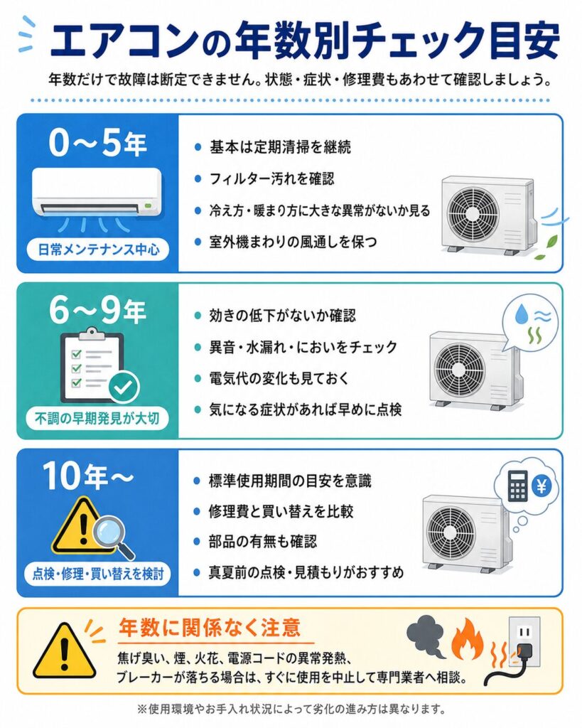エアコンの使用年数別に確認したい項目をまとめた図。0〜5年はフィルター清掃や室外機周辺の確認、6〜9年は効きの低下、異音、水漏れ、におい、電気代の変化を確認し、10年以上は設計上の標準使用期間を意識して修理費、部品の有無、買い替えを比較する目安を示している。年数に関係なく、焦げ臭い、煙、火花、電源コードの異常発熱、ブレーカー作動がある場合は、使用を中止して専門業者へ相談することも説明している。