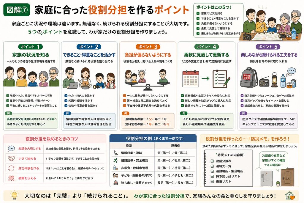 家庭に合った災害時の役割分担を作るための5つのポイントをまとめた保存版図解。①役割分担に正解はないことを知る、②子どもの成長や家族の得意・不得意に合わせて役割を決める、③一人に負担が集中しないよう第一担当・第二担当を決める、④家族構成や生活環境の変化に合わせて定期的に見直す、⑤防災メモを作成し家族全員で共有することの重要性を分かりやすく紹介。家庭ごとに無理なく続けられる役割分担を考えるための参考になる図解。