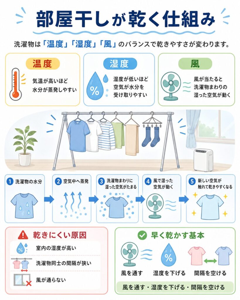 部屋干しの洗濯物が乾く仕組みを示した図解。洗濯物の水分が空気中へ蒸発し、衣類の周囲に湿った空気がたまり、風によってその空気が動くことで新しい空気が触れて乾きやすくなる流れを説明している。温度、湿度、風の3要素と、室内の湿度が高い、洗濯物同士の間隔が狭い、風が通らないと乾きにくくなることも示している。