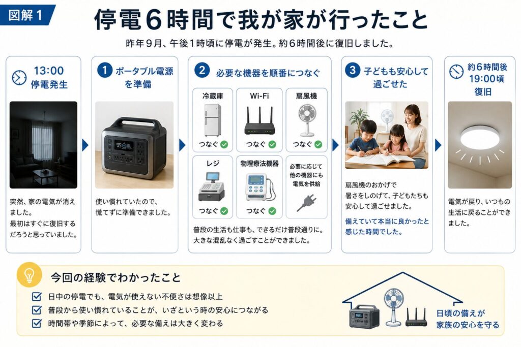 昨年9月に経験した約6時間の停電で、ポータブル電源を使って冷蔵庫やWi-Fi、扇風機などへ給電し、復旧まで対応した流れをまとめた図解。
