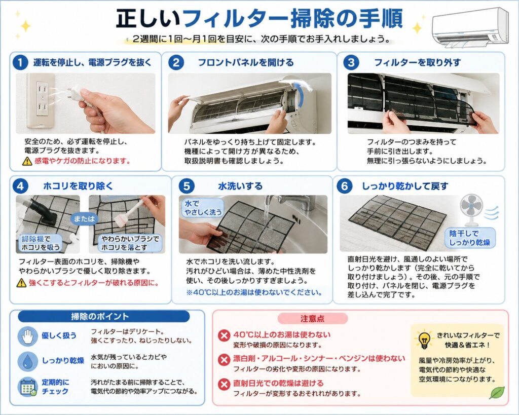 エアコンのフィルターを安全に掃除する手順を示した図解。運転を停止して電源プラグを抜き、前面パネルを開けてフィルターを外し、掃除機や柔らかいブラシでホコリを取り除き、水洗い後は直射日光を避けて完全に乾燥させてから戻す流れをまとめている。
