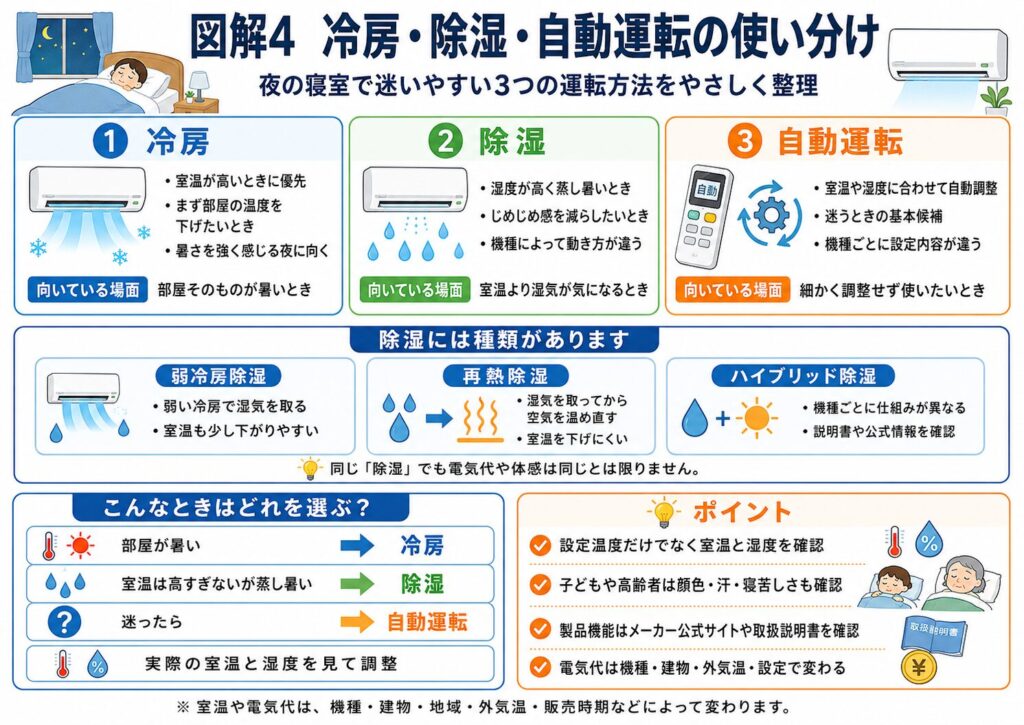 夜の寝室で使うエアコンの冷房、除湿、自動運転の違いと選び方をまとめた図解。
部屋そのものが暑い場合は冷房、室温は高すぎないものの湿度が高く蒸し暑い場合は除湿、細かな調整に迷う場合は自動運転が向いていることを示している。
除湿には弱冷房除湿、再熱除湿、ハイブリッド除湿などがあり、室温の下がり方や電気代、運転の仕組みは機種によって異なることも説明している。
設定温度だけでなく実際の室温と湿度を確認し、子どもや高齢者の顔色、汗、寝苦しさも見ながら調整すること、製品機能はメーカー公式サイトや取扱説明書で確認することをまとめている。
