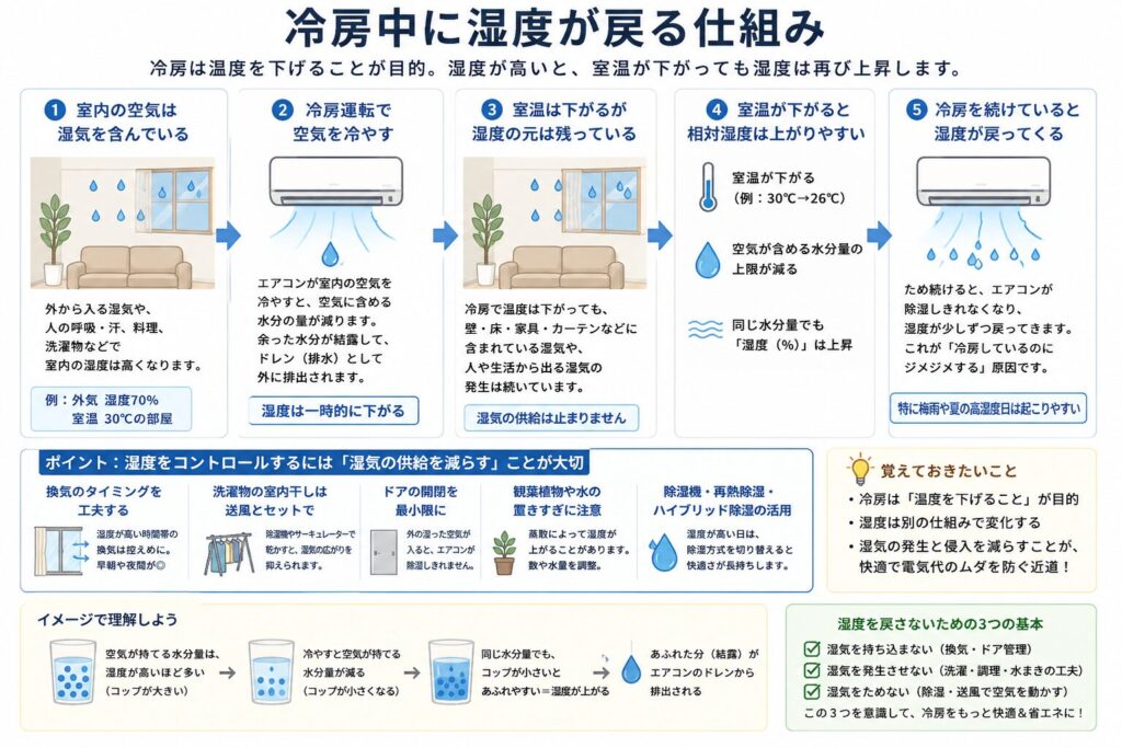 冷房中に湿度が戻る仕組みを示した図解。室内の空気を冷やすと一時的に除湿される一方、設定温度に達して冷却が弱まると除湿量が減り、熱交換器に残った水分や外気、部屋干し、調理などの湿気によって再び湿度が上がる流れを説明している。
