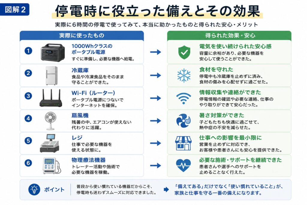 約6時間の停電で実際に使用した1000Whクラスのポータブル電源、冷蔵庫、Wi-Fi、扇風機、レジ、物理療法機器と、それぞれが停電時にもたらした効果や安心感をまとめた図解。