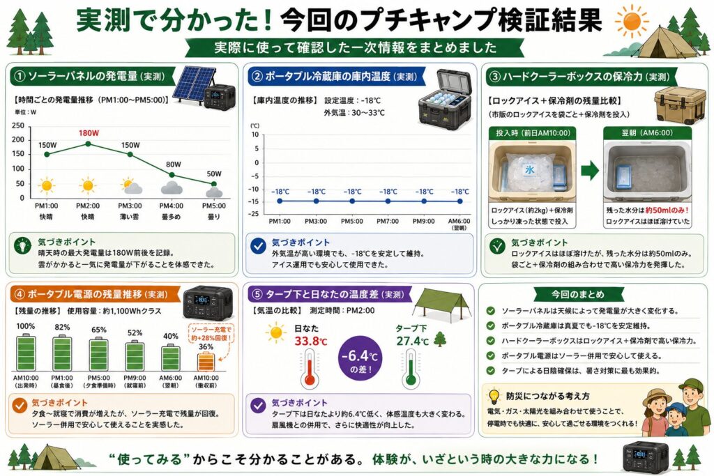 親子で行ったプチキャンプで実際に計測した検証結果をまとめた図解。ソーラーパネルの発電量の推移、ポータブル冷蔵庫の庫内温度、ハードクーラーボックスの保冷力、ポータブル電源の残量推移、タープ下と日なたの温度差を実測データで比較し、防災やアウトドアで役立つ一次情報を分かりやすく紹介した図。