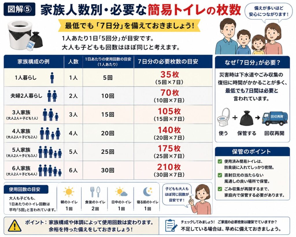 家族人数ごとに必要な防災用簡易トイレの備蓄数をまとめた図解。1人暮らしは7日分で35回分、2人家族は70回分、4人家族は140回分を目安として一覧表で紹介している。あわせて「1人あたり1日約5回」の使用回数を基準として計算していることや、災害時はゴミ収集の再開まで時間がかかるため最低でも7日分の備蓄が望ましいことを解説。最後に「余裕を持った備えが家族の安心につながる」とまとめている。
