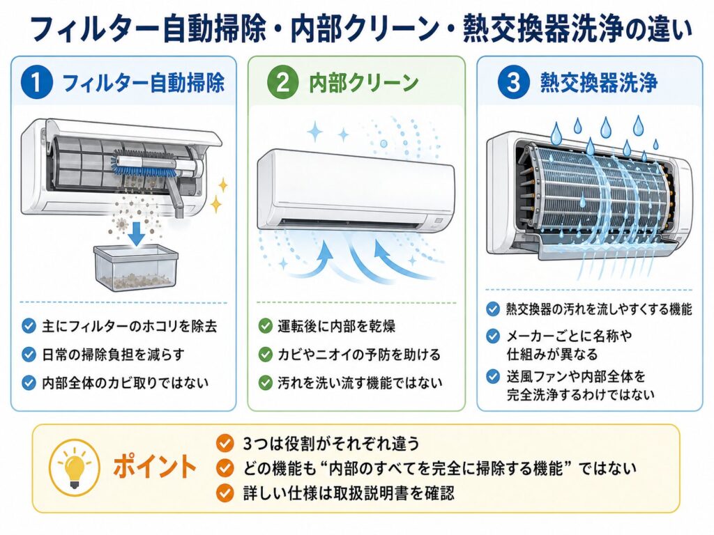 エアコンのフィルター自動掃除、内部クリーン、熱交換器洗浄の違いを比較した図。フィルター自動掃除は主にフィルターのホコリを取り除く機能で、内部クリーンは運転後に内部を乾燥させてカビや臭いの発生を抑えやすくする機能、熱交換器洗浄は熱交換器の汚れを流しやすくする機能であることを示している。3つは役割が異なり、どの機能も送風ファンやエアコン内部全体を完全に洗浄するものではない。
