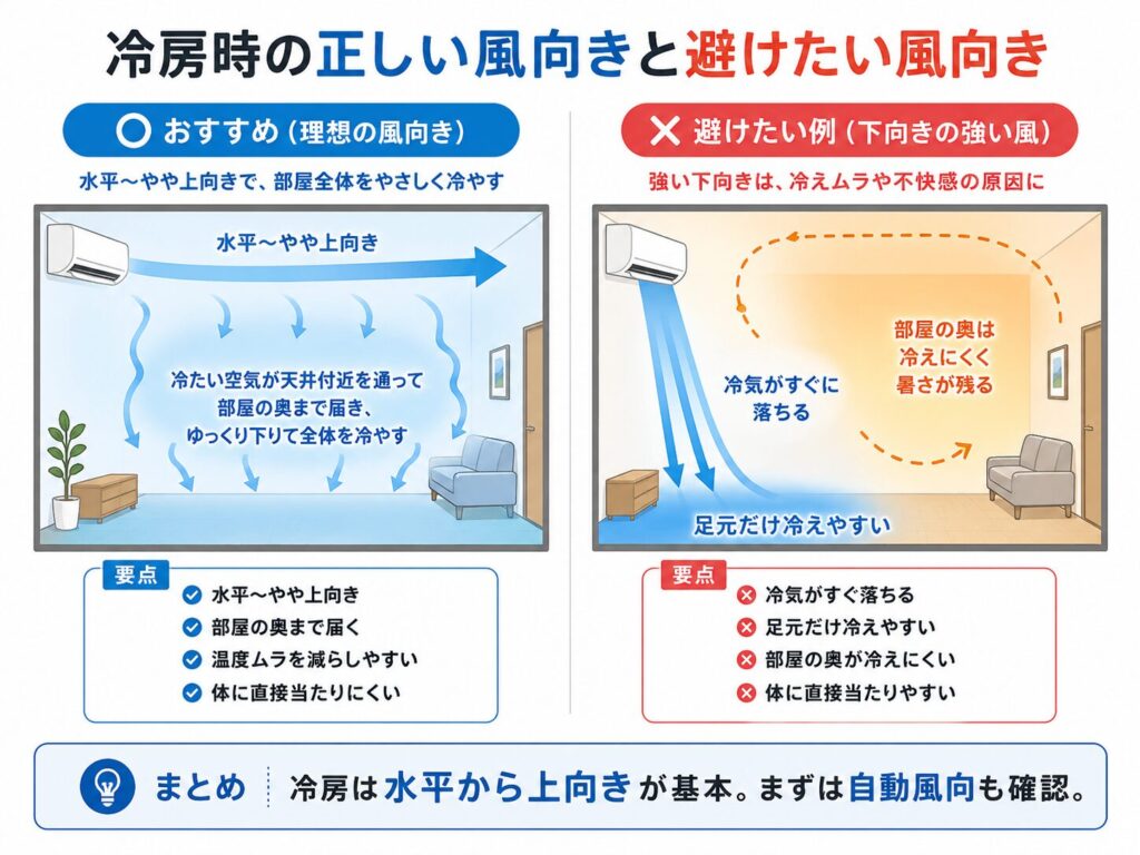 冷房時の風向きを比較した図。おすすめは水平からやや上向きで、冷たい空気を天井付近から部屋の奥まで届け、ゆっくり下へ広げる方法。避けたい例は強い下向きで、冷気がすぐ床へ落ち、足元だけが冷え、部屋の奥に暑さが残りやすいことを示している。