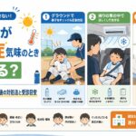 少年野球中に熱中症気味になった子どもについて、グラウンドでの応急対応、帰りの車内での見守り、帰宅後の冷房・送風・水分補給による休養までを3段階で示した図解。 頭痛、めまい、吐き気、身体が熱い、反応が鈍いなどの注意症状と、改善しない場合は医療機関へ相談する目安も掲載している。