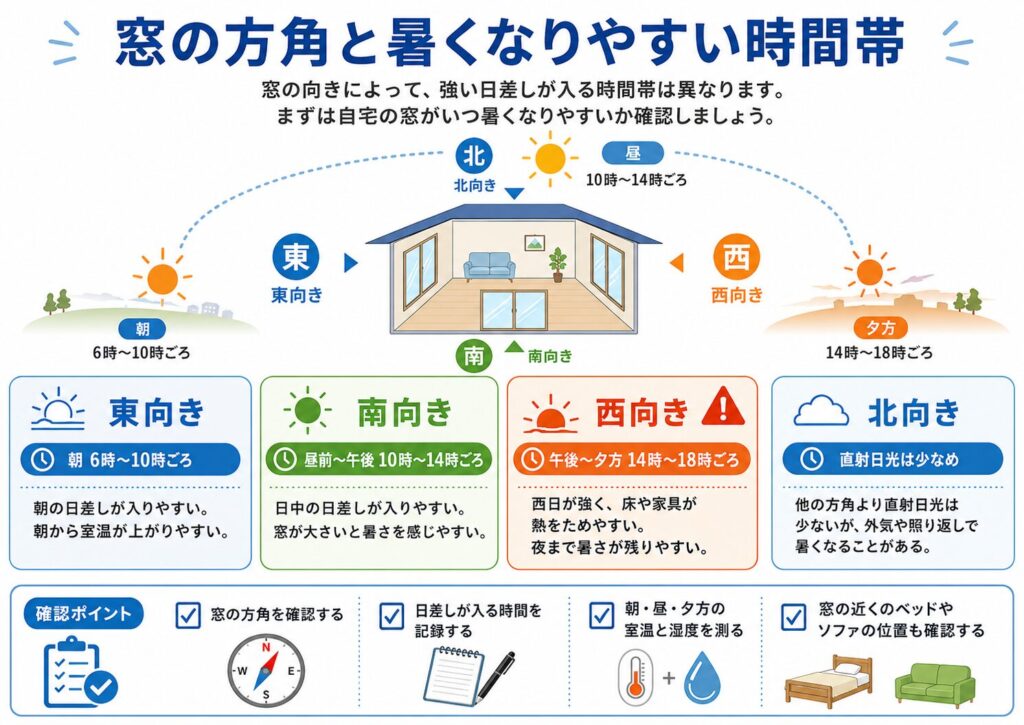 窓の方角ごとに、夏に暑くなりやすい時間帯の違いをまとめた図解。
家のイラストを中心に、東向き、南向き、西向き、北向きの窓へどの時間帯に強い日差しが入りやすいかを示している。
東向きは朝6時から10時ごろに日差しが入りやすく、朝から室温が上がりやすいことを説明している。
南向きは昼前から午後10時から14時ごろに日差しが入りやすく、窓が大きいと暑さを感じやすいことを示している。
西向きは午後から夕方14時から18時ごろに西日が強く入り、床や家具に熱がたまりやすく、夜まで暑さが残りやすいことを強調している。
北向きは直射日光は比較的少ないものの、外気や周囲の照り返しによって暑くなる場合があることを説明している。
あわせて、窓の方角を確認すること、日差しが入る時間を記録すること、朝・昼・夕方の室温と湿度を測ること、窓際のベッドやソファの位置も確認することが、対策を選ぶ前の確認ポイントとしてまとめられている。

