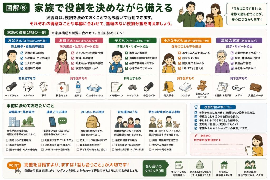 家族で役割を決めながら防災用品を備える考え方をまとめた図解。父母や子どもなど家族構成に応じた役割分担の一例や、防災用品の持ち出し、情報収集、安否確認など災害時に話し合っておきたい内容を紹介している。