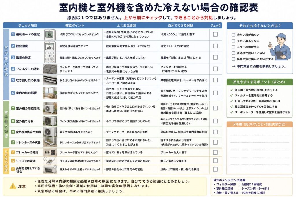 エアコンが冷えない場合に、室内機と室外機の両方を確認するためのチェック表。運転モード、設定温度、風量、フィルター、吹き出し口、室内への日差し、室外機周辺の障害物や汚れ、異音、ドレンホース、ブレーカー、リモコン電池などを順番に確認し、改善しない場合は専門業者へ相談する流れを示している。
