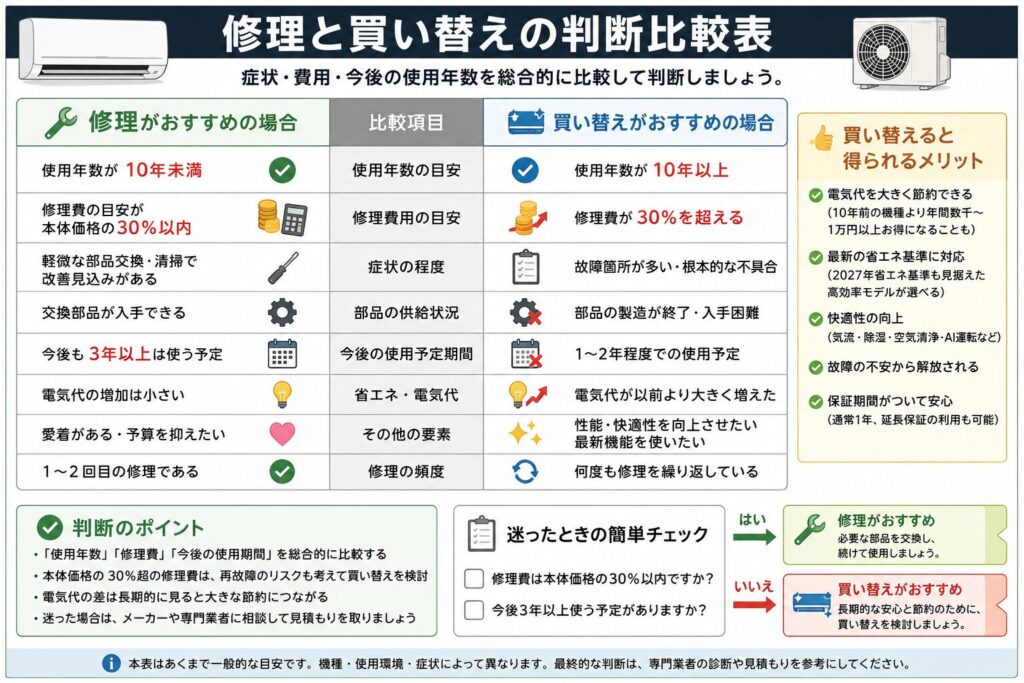 エアコンの修理と買い替えを比較した判断表。使用年数、修理費、不具合の範囲、交換部品の有無、今後の使用予定、電気代、修理回数などを確認し、年数が浅く不具合が限定的なら修理、10年以上使用し高額修理や複数の故障、部品不足がある場合は買い替えを検討する目安を示している。