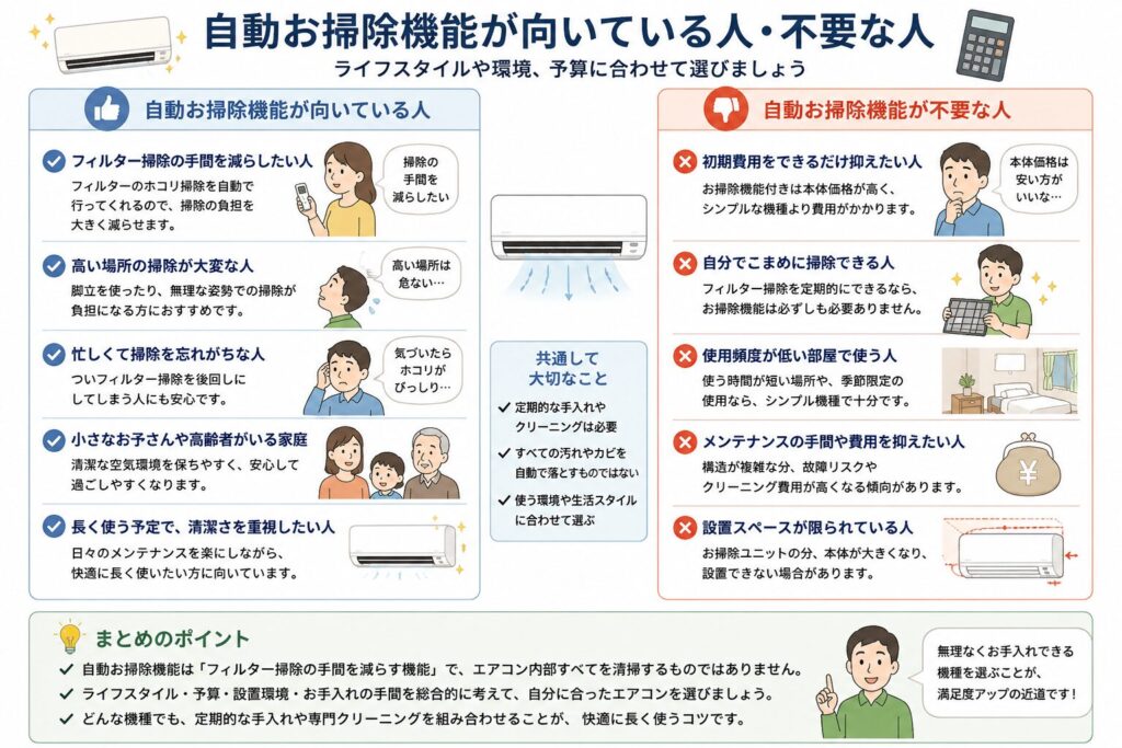 エアコンの自動お掃除機能が向いている人と、不要な人を比較した図。向いている人として、フィルター掃除の手間を減らしたい人、高い場所の掃除が難しい人、掃除を忘れやすい人、小さな子どもや高齢者がいる家庭、長時間使用する人を示している。不要な人として、初期費用を抑えたい人、自分で定期的に掃除できる人、使用頻度が低い部屋で使う人、将来のクリーニング費用や故障リスクを抑えたい人、設置スペースが限られている人を示している。どちらを選ぶ場合も、定期的な手入れや専門クリーニングが必要である。
