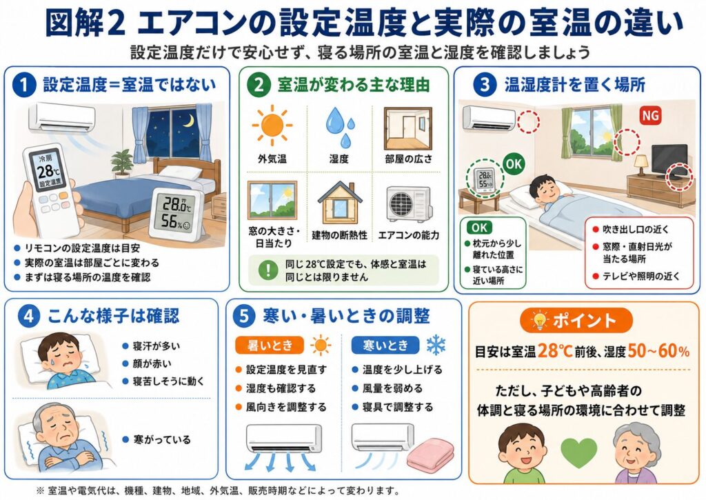 エアコンの設定温度と、子どもや高齢者が実際に寝ている場所の室温が同じとは限らないことを説明した図解。
室温は、外気温、湿度、部屋の広さ、窓の大きさや日当たり、建物の断熱性、エアコンの能力によって変わることを示している。
温湿度計は、エアコンの吹き出し口、窓際、直射日光が当たる場所、テレビや照明の近くを避け、枕元から少し離れた寝る高さに近い位置へ置く。
寝汗が多い、顔が赤い、寝苦しそうに動く場合は暑さを確認し、寒がる場合はエアコンを切る前に設定温度、風量、風向き、寝具を調整することをまとめている。
