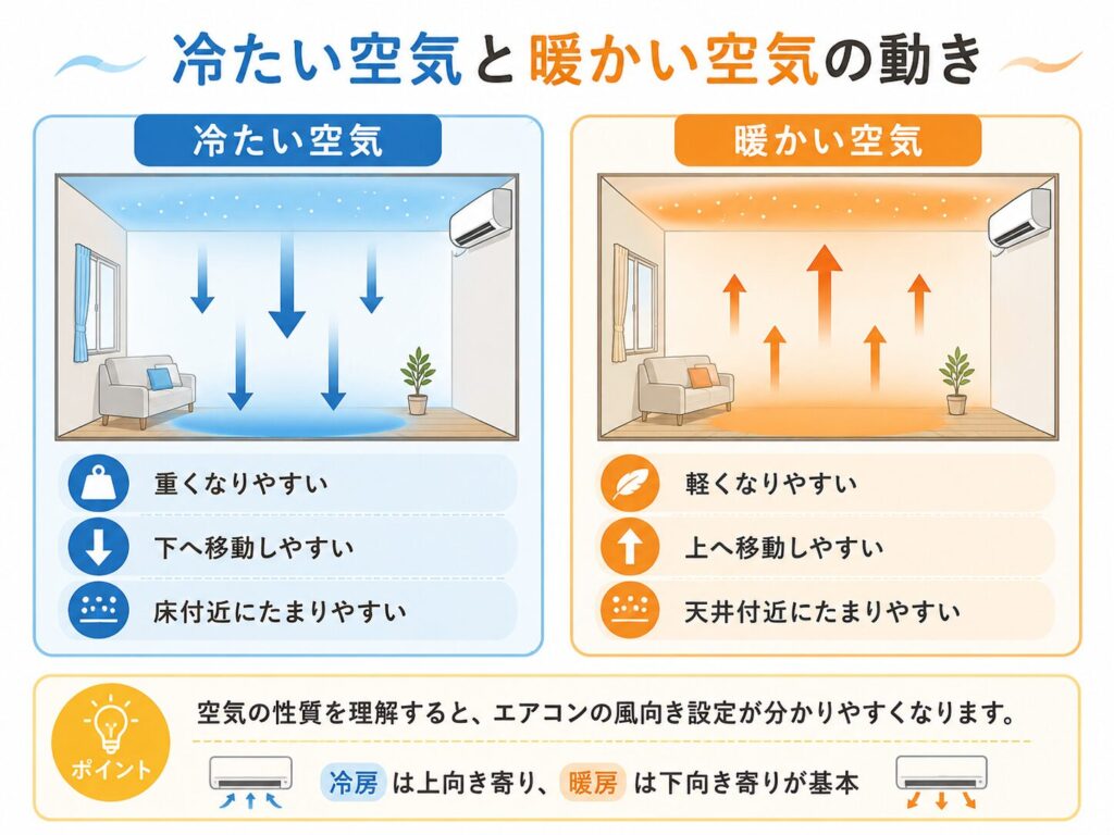 冷たい空気は重くなりやすく下へ移動して床付近にたまり、暖かい空気は軽くなりやすく上へ移動して天井付近にたまる性質を比較した図。冷房は上向き寄り、暖房は下向き寄りの風向きが基本であることを示している。