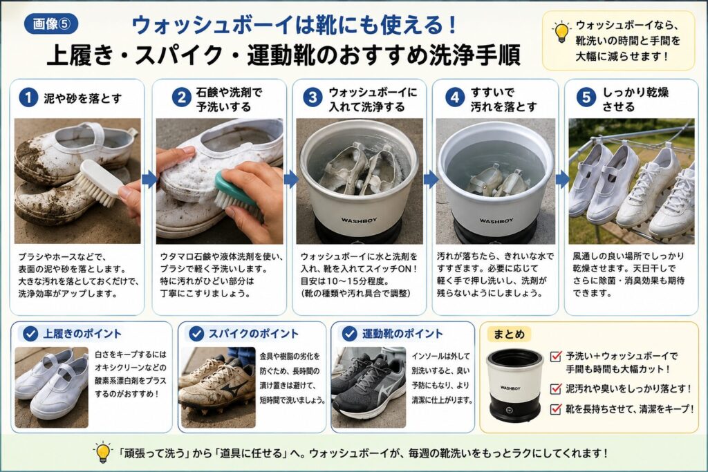 ウォッシュボーイを使った上履き・スパイク・運動靴のおすすめ洗浄手順を5つのステップで紹介した図解。STEP1ではブラシやホースで表面の泥や砂を落とし、STEP2ではウタマロ石鹸などを使って汚れがひどい部分を軽く予洗いする。STEP3ではウォッシュボーイに水と洗剤を入れ、靴を約10～15分洗浄して泥汚れを浮かせる。STEP4ではきれいな水ですすぎ、洗剤や汚れをしっかり洗い流す。STEP5では風通しの良い場所で十分に乾燥させ、白い上履きは必要に応じて酸素系漂白剤を使用した後に天日干しすることで白さを維持しやすくなることも紹介している。また、上履きは酸素系漂白剤との併用、スパイクは長時間の漬け置きを避けること、運動靴はインソールを外して別洗いすると臭い対策になることなど、靴の種類ごとのポイントも掲載。予洗いとウォッシュボーイを組み合わせることで、泥汚れや臭いを効率よく落とし、毎週の靴洗いの時間と手間を大幅に減らせることを分かりやすく解説している。