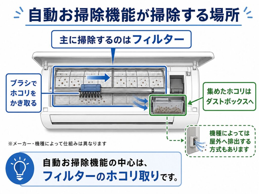 エアコンの自動お掃除機能が主に掃除する場所を示した図。フィルターに付着したホコリをブラシでかき取り、ダストボックスへ集める仕組みを説明している。機種によっては、集めたホコリを屋外へ排出する方式もある。自動お掃除機能の中心はフィルターのホコリ取りであり、メーカーや機種によって仕組みが異なる。
