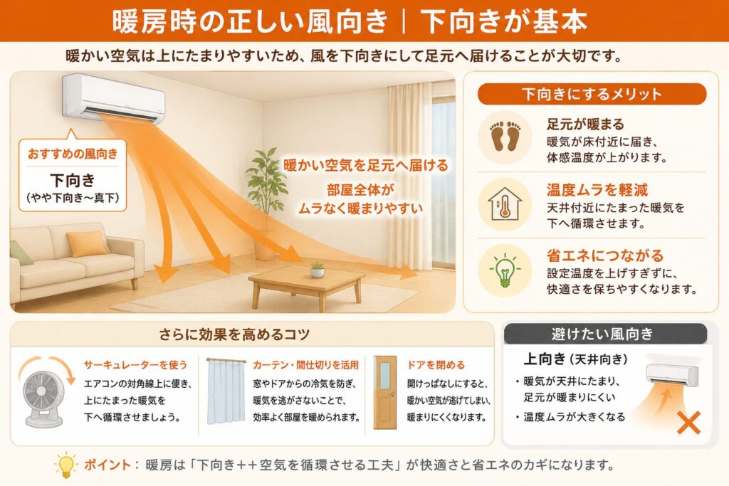 暖房時は風向きを下向きにして、暖かい空気を足元へ届けるのが基本であることを示した図。下向きにすると足元が暖まり、室内の温度ムラを減らしやすくなる一方、上向きでは暖気が天井付近にたまり、足元が暖まりにくいことを説明している。サーキュレーター、カーテン、間仕切り、ドアを活用して暖気を逃がさない工夫も紹介している。