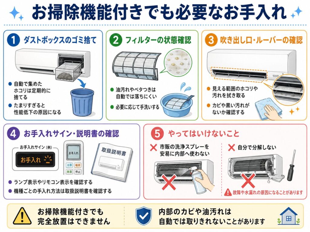 エアコンのお掃除機能付きでも必要なお手入れをまとめた図。ダストボックスのゴミ捨て、フィルターの油汚れやベタつきの確認、吹き出し口やルーバーの見える範囲の清掃、お手入れ表示や取扱説明書の確認が必要であることを示している。市販の洗浄スプレーを内部へ使用したり、自分で分解したりすると、故障や水漏れの原因になる可能性があるため避ける必要がある。
