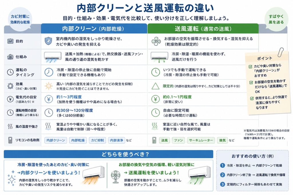 エアコンの内部クリーンと送風運転の違いを比較した図解。内部クリーンは、冷房や除湿の停止後に送風や加熱によって熱交換器や送風ファン、風の通り道を乾燥させ、カビや臭いの発生を抑えるための専用機能であることを示している。送風運転は、室内の空気を動かす通常運転で、内部乾燥への効果は限定的であり、目的、開始方法、運転時間、風の温度などが異なることを説明している。

