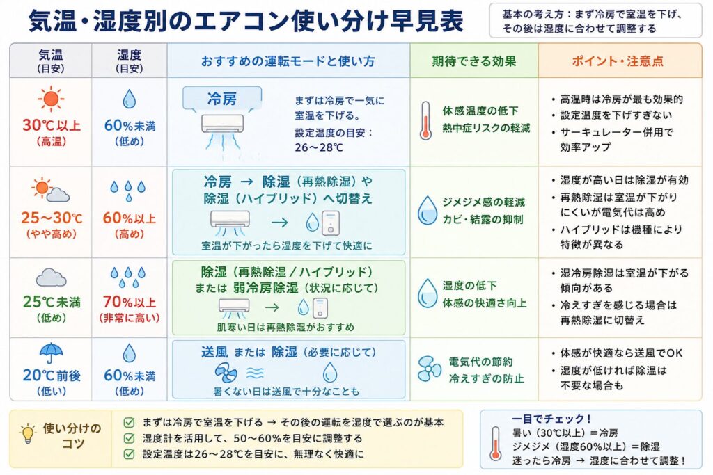 気温と湿度に応じたエアコンの使い分けを示した早見表。高温時は冷房、気温は高くないものの湿度が高い日は除湿、気温と湿度が低い日は送風も選択肢とし、室温や湿度、機種の除湿方式に合わせて調整する考え方をまとめている。

