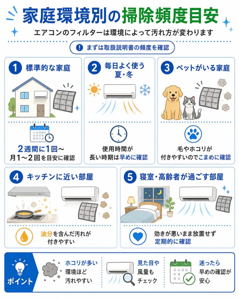 エアコンのフィルター掃除の頻度を家庭環境別にまとめた図解。標準的な家庭では2週間に1回から月1〜2回を目安に確認し、毎日長時間使う時期、ペットがいる家庭、キッチンに近い部屋、寝室や高齢者が過ごす部屋では、汚れ方や風量を見ながら早めに確認することを示している。
