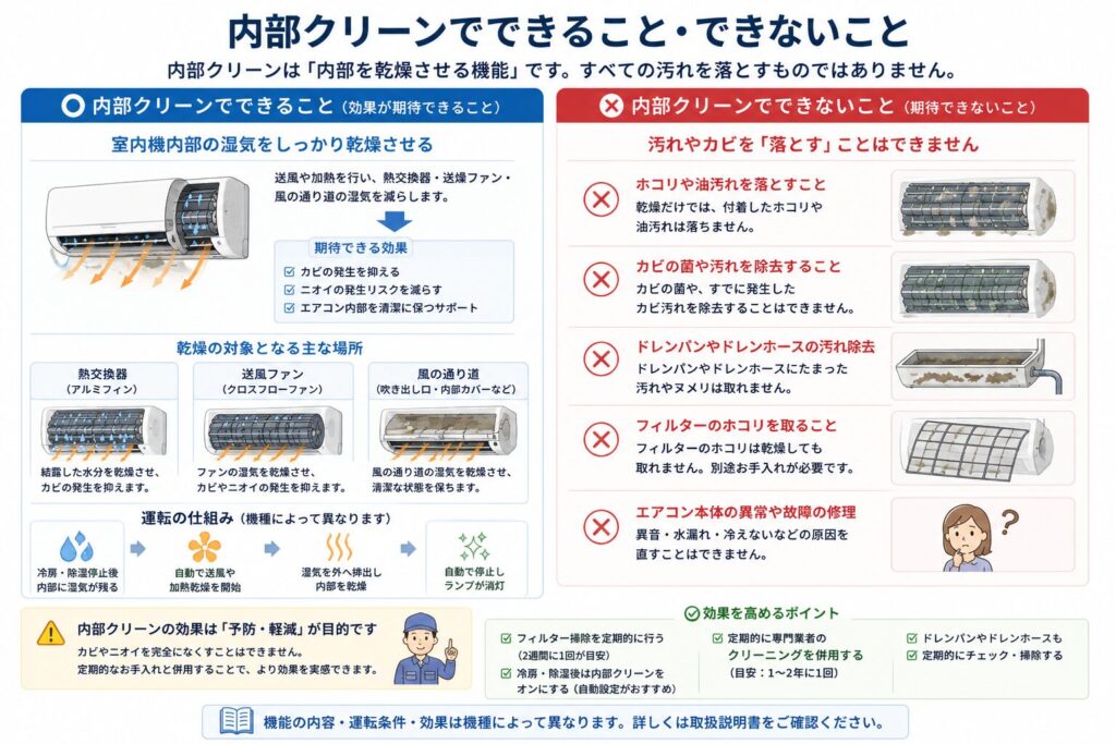 エアコンの内部クリーンでできることと、できないことを比較した図解。内部クリーンは、熱交換器、送風ファン、風の通り道に残った湿気を送風や加熱で乾燥させ、カビや臭いの発生を抑える予防機能であることを示している。一方で、付着したホコリや油汚れ、すでに発生したカビ、ドレンパンやドレンホースの汚れ、フィルターのホコリ、故障や異常を取り除く機能ではないことを説明している。
