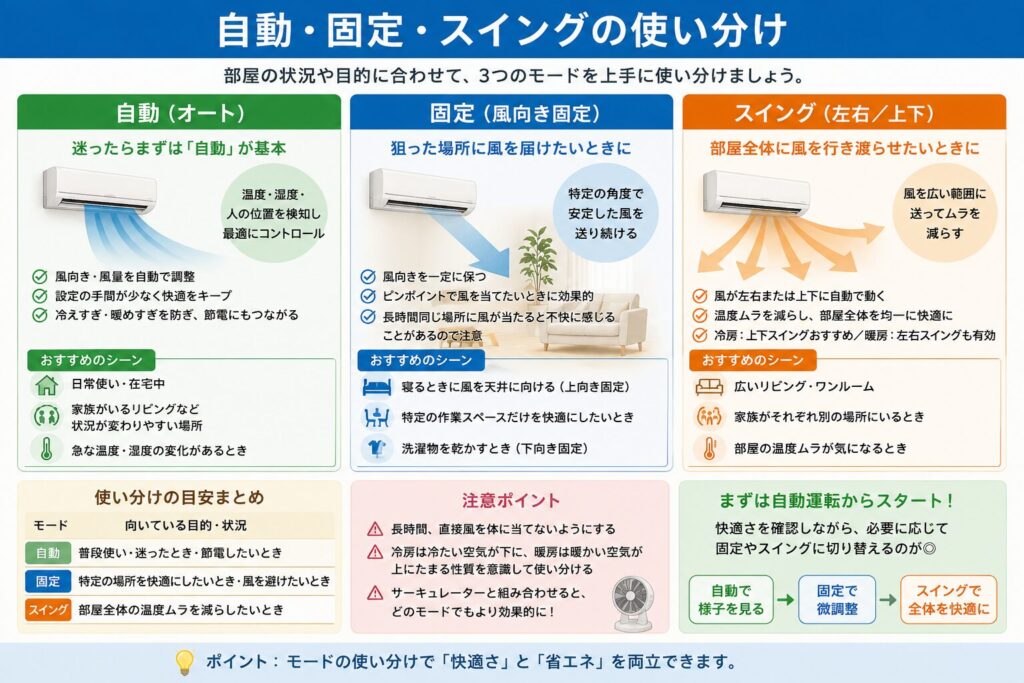エアコンの自動・固定・スイングの使い分けを比較した図。自動は室温や状況に応じて風向きや風量を調整し、固定は特定の方向へ風を届けたい場合や身体へ直接当てたくない場合に向いている。スイングは風を広い範囲へ送り、部屋全体の温度ムラを減らしたい場合に適していることを示している。